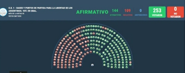 DIPUTADOS APROBÓ LA LEY ÓMNIBUS 