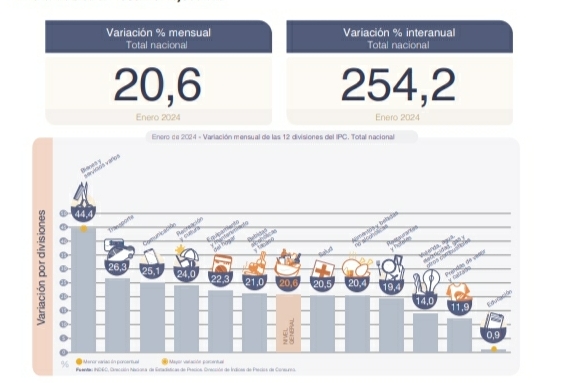LA INFLACIÓN DE ENERO FUE DEL 20,6%