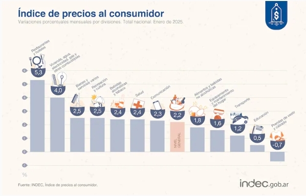 La inflación de enero 2025 fue del 2,2% 