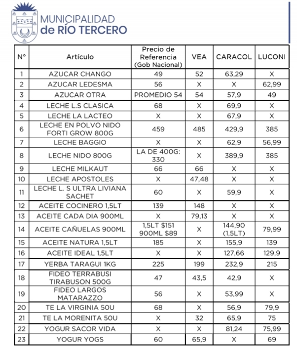 Informe del relevamiento de precios