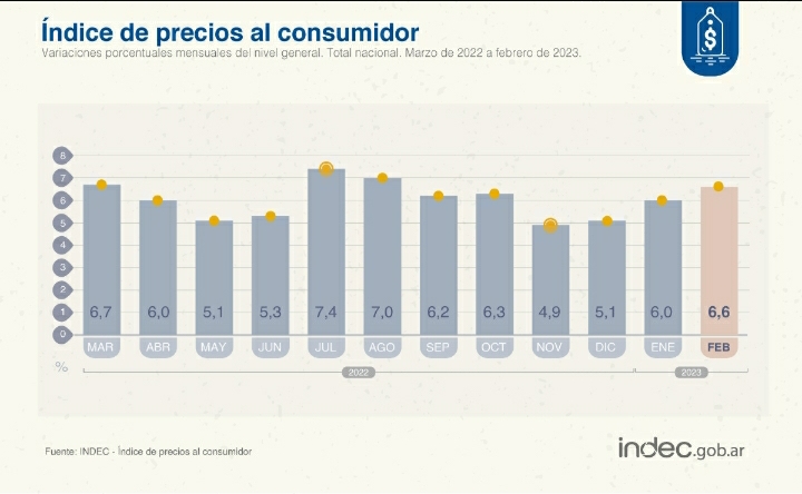 La inflación en febrero fue de 6,6% 