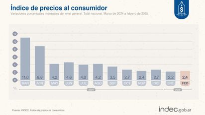 La inflación de febrero fue de 2,4% y acumuló 66,9% en los últimos doce meses