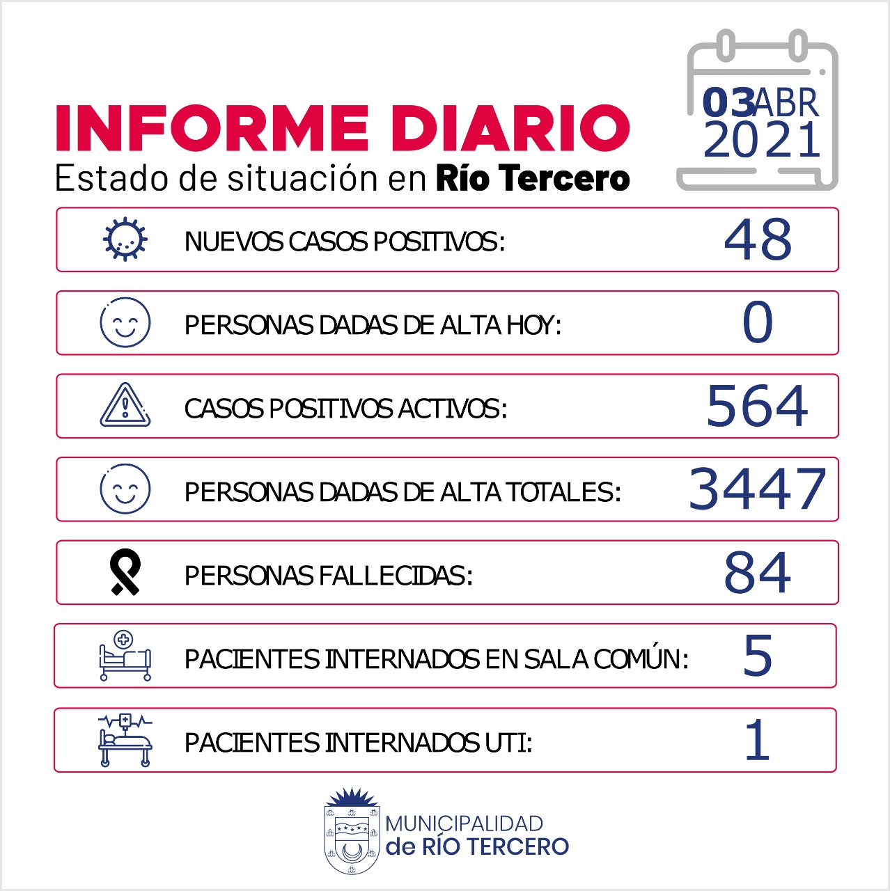 RÍO TERCERO TIENE 564 CASOS ACTIVOS: HOY SE REGISTRARON 48 NUEVOS CASOS POSITIVOS 