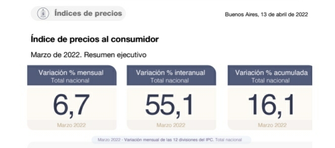 El Índice de Precios al Consumidor registró una suba del 6,7% en marzo