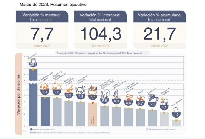 LA INFLACIÓN DE MARZO FUE DE 7,7% SEGÚN EL INDEC 