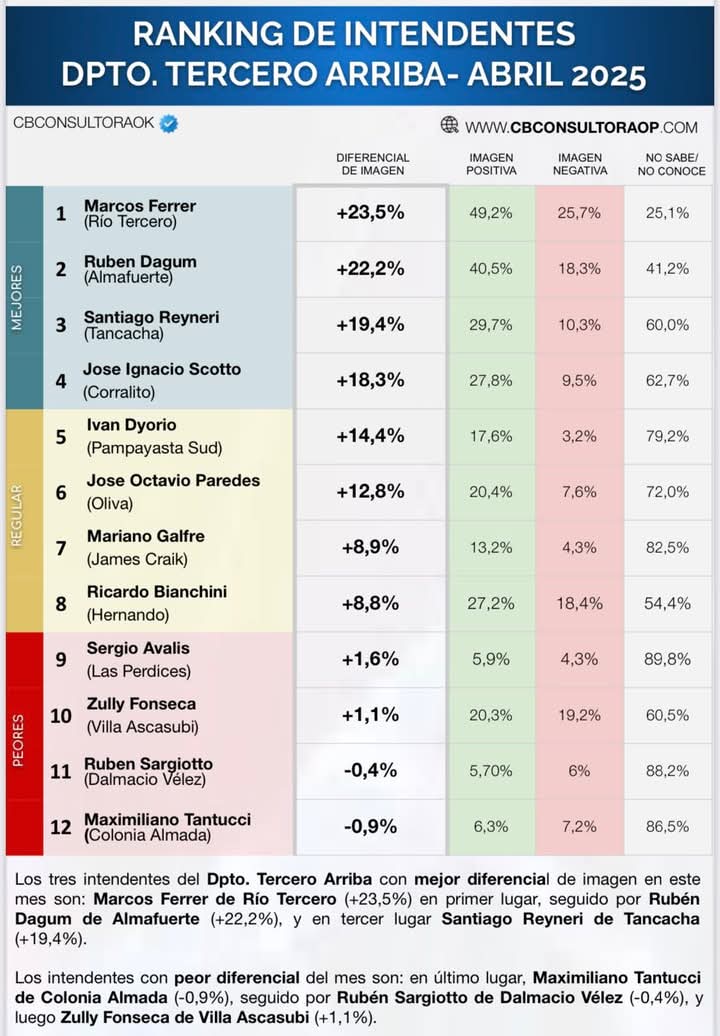 Marcos Ferrer encabeza el ranking de imagen positiva entre los intendentes de Tercero Arriba