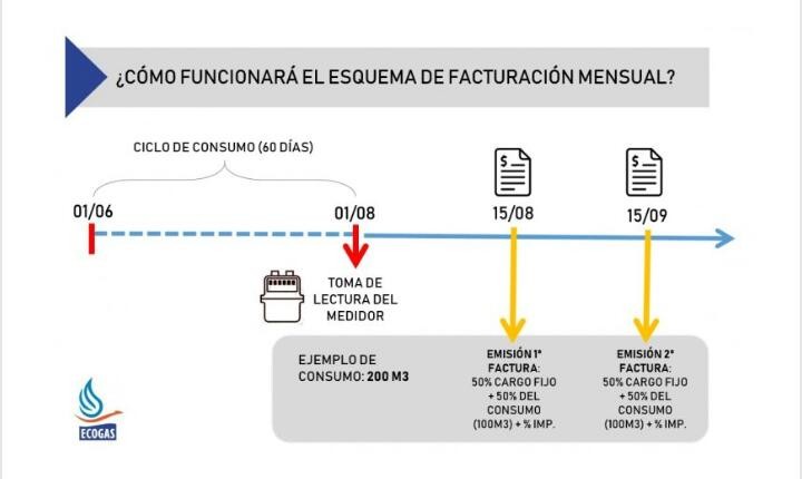  Desde junio, las facturas de Ecogas ser&aacute;n mensuales