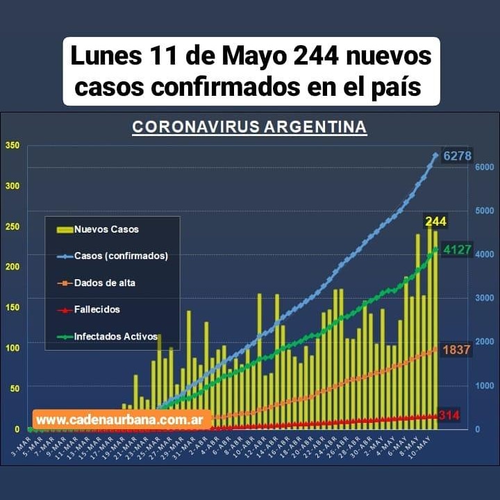 REPORTE DIARIO VESPERTINO 244 CASOS CONFIRMADOS DE COVID-19 EN ARGENTINA