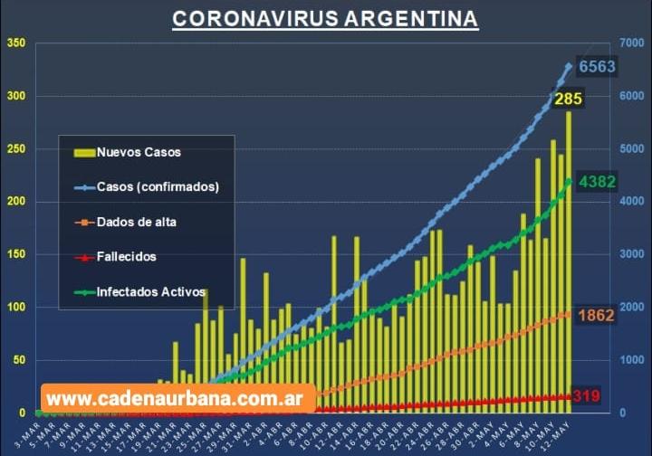 REPORTE DIARIO VESPERTINO 285 CASOS DE COVID-19 EN ARGENTINA