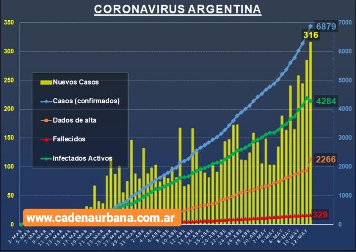 REPORTE DIARIO DE COVID-19 - 316 NUEVOS CASOS  CONFIRMADOS EN ARGENTINA