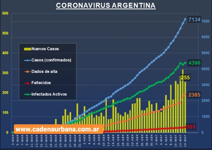 REPORTE DIARIO DE COVID-19 EN ARGENTINA 255 NUEVOS CASOS CONFIRMADOS