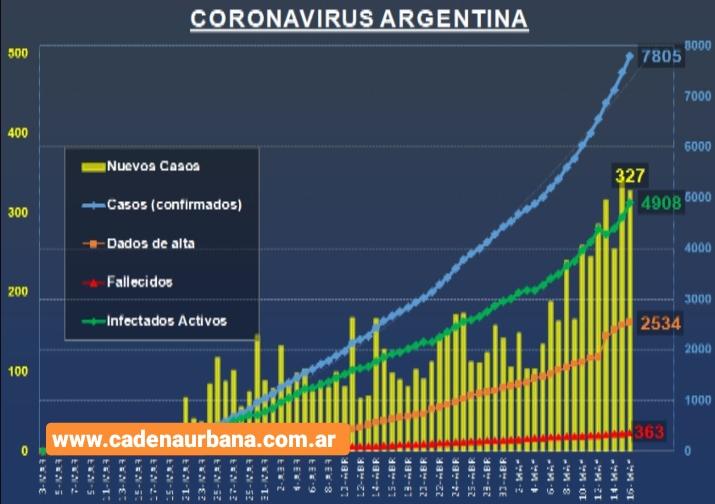 REPORTE DIARIO VESPERTINO 327 CASOS DE COVID-19 EN ARGENTINA