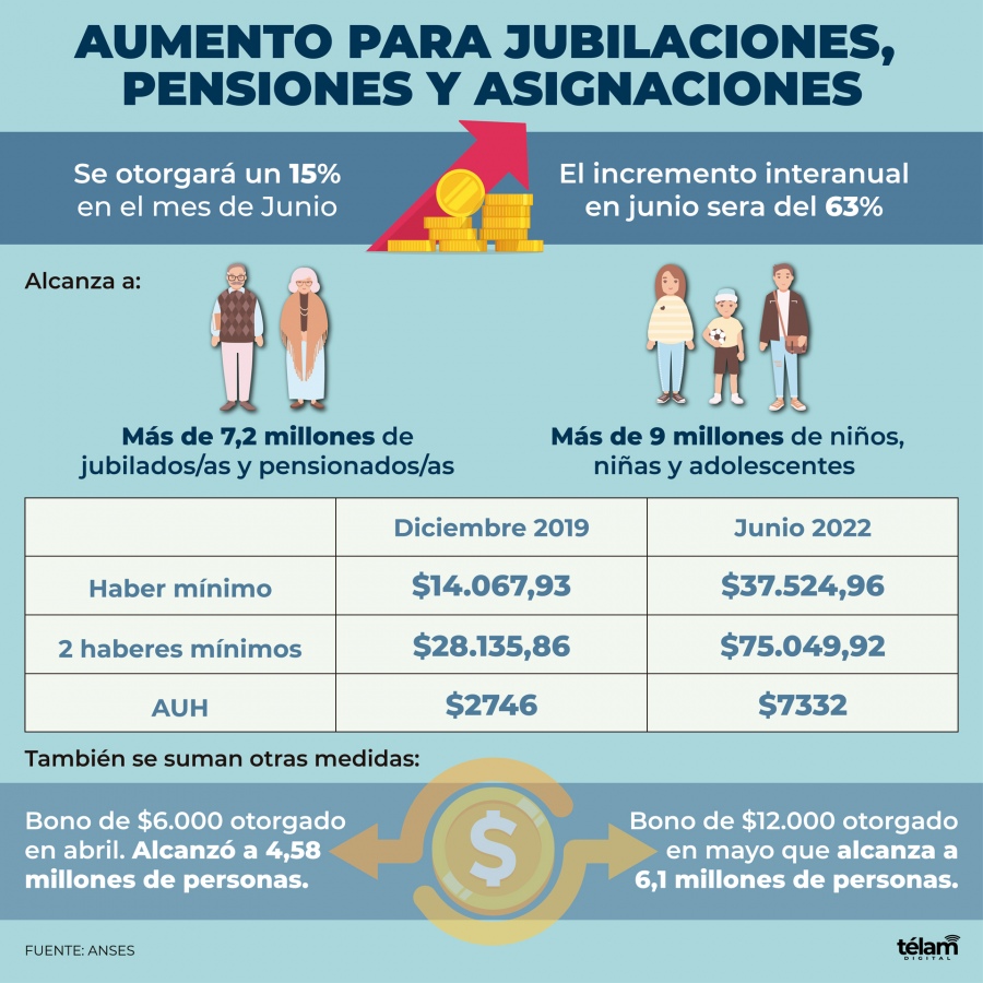 Las jubilaciones, pensiones y asignaciones aumentarán 15% a partir de junio