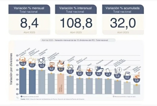 La inflación fue del 8,4% en abril de 2023, según el INDEC