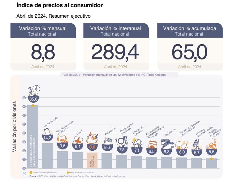 El INDEC informó hoy que la inflación fue del 8,8% en abril de 2024