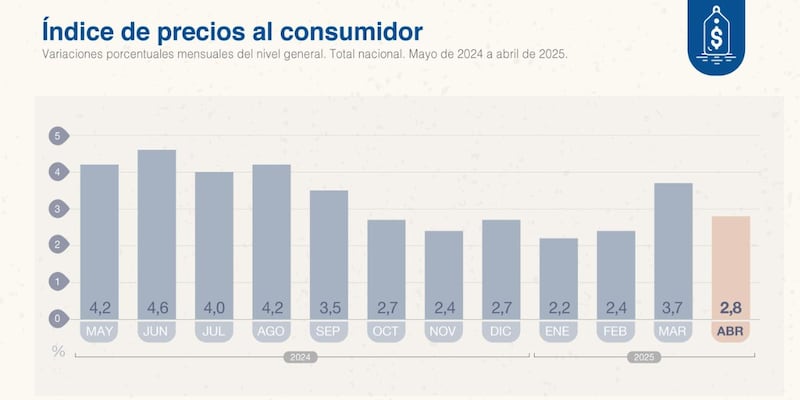 La inflación de abril 2025 fue del 2,8%, según el Indec