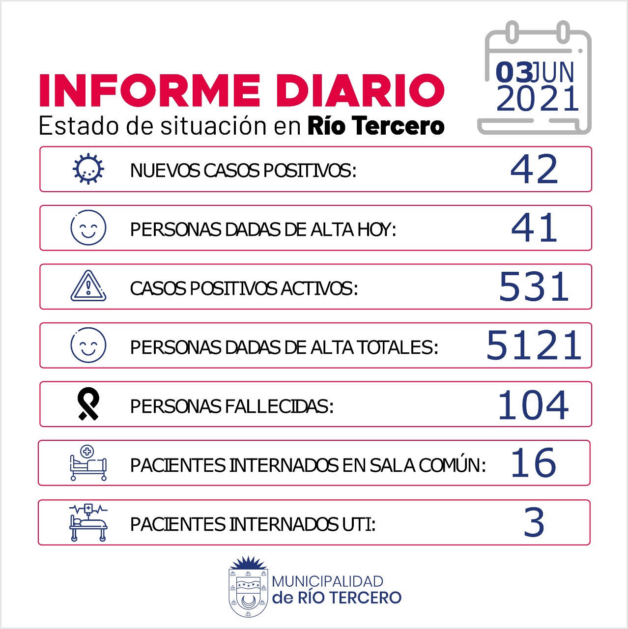 RÍO TERCERO HUBO 1 FALLECIDO: HOY SE REGISTRARON 42 NUEVOS CASOS 