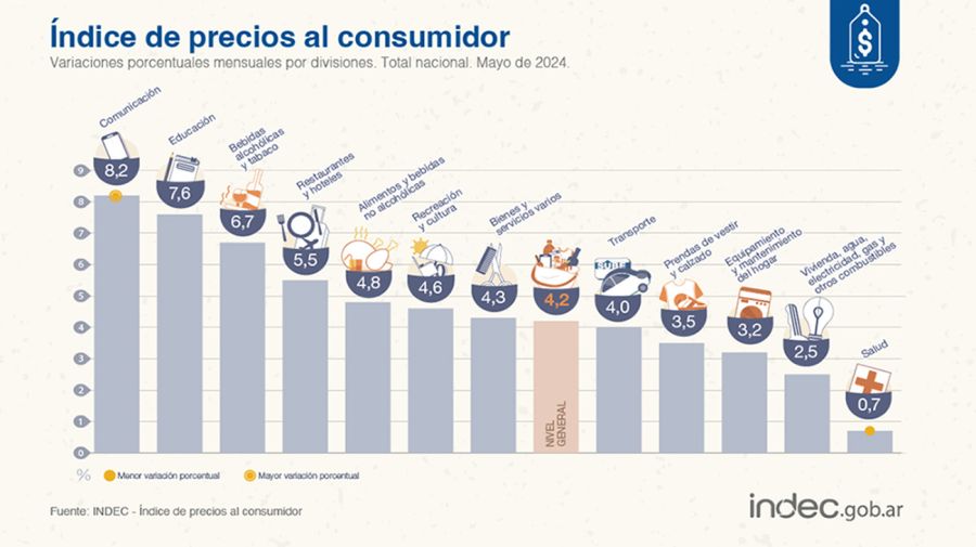 Indec: la inflación de mayo fue de 4,2 por ciento