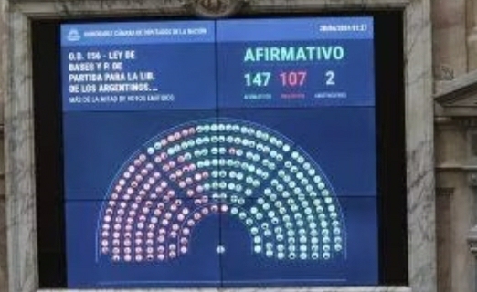 Se sancionó la Ley Bases y el oficialismo consiguió la restitución de Ganancias