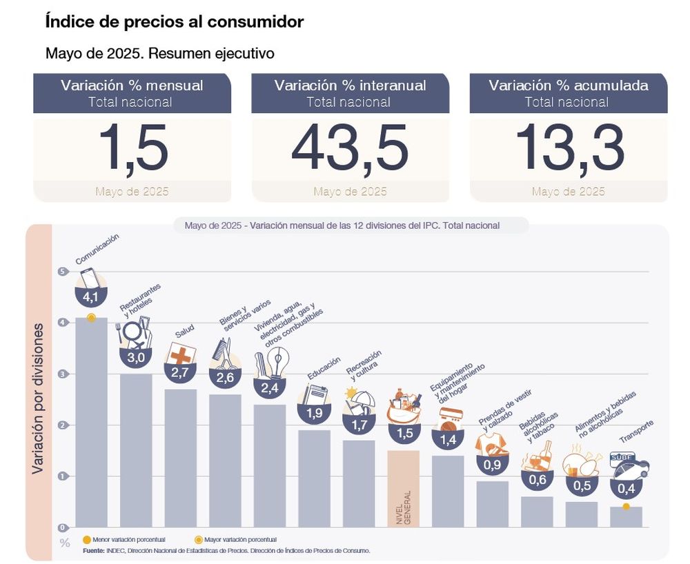 La inflación de mayo fue de 1,5%