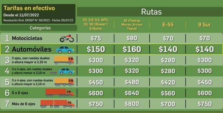 Los peajes de Córdoba suben desde hoy lunes