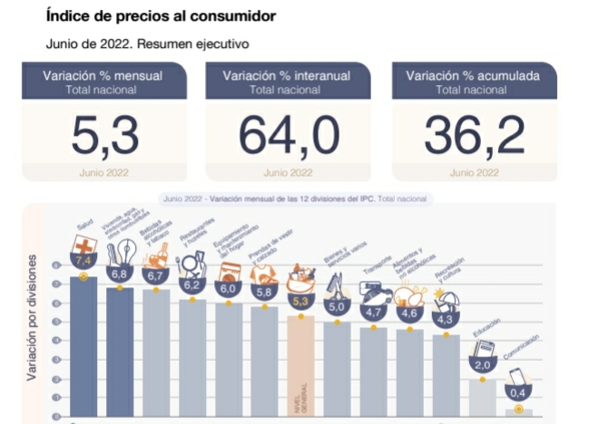 El índice de precios al consumidor subió 5,3% en junio