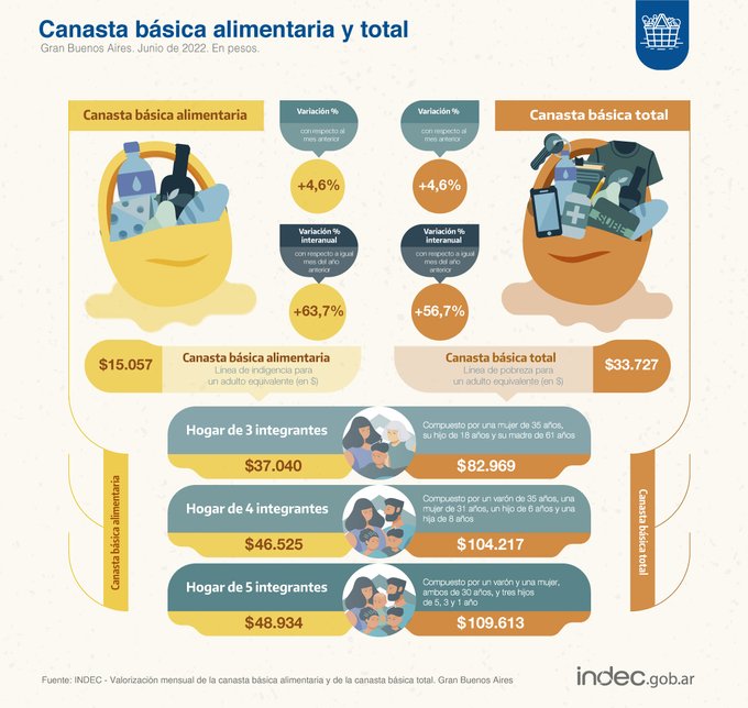El costo de la canasta básica subió un 4,6% en junio