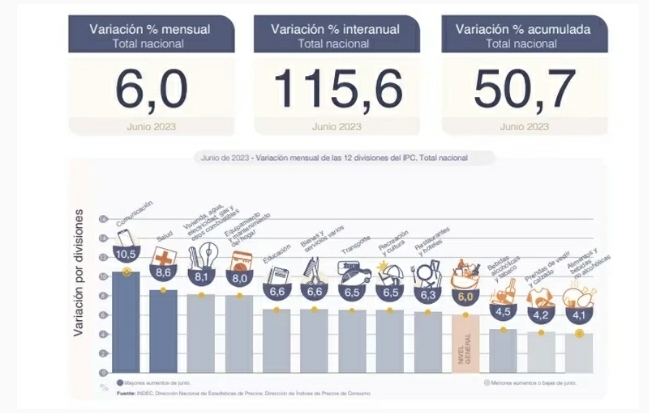 LA INFLACIÓN DE JUNIO FUE DE 6% SEGÚN EL INDEC 