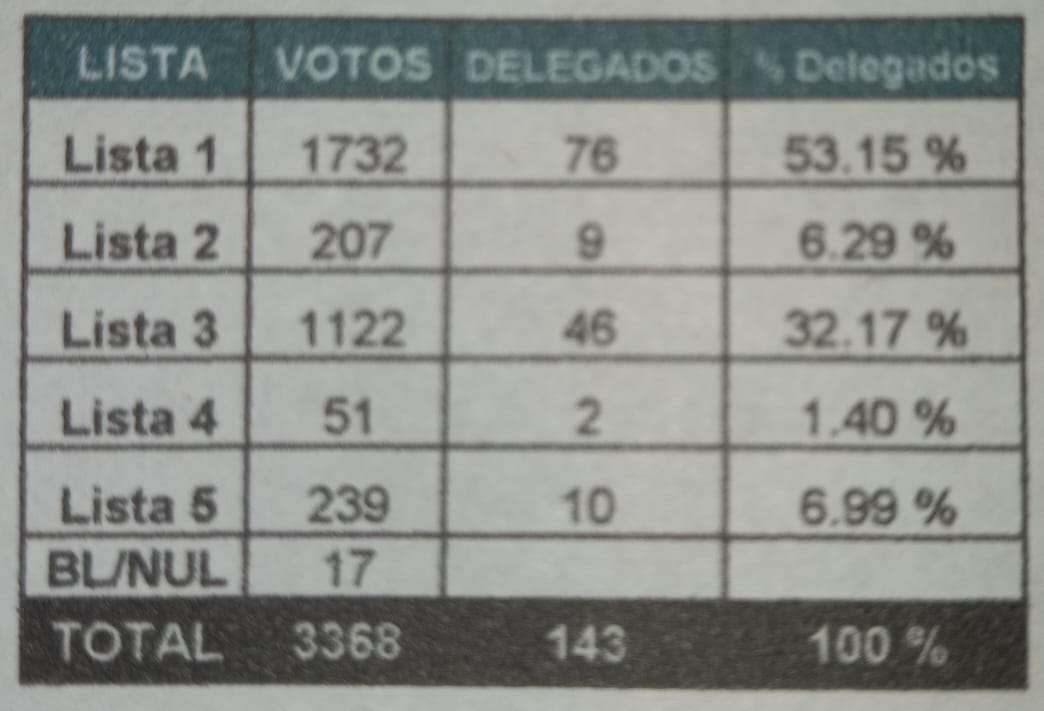 La Lista 1 ganó las elecciones de la Cooperativa con más del 53% de los delegados