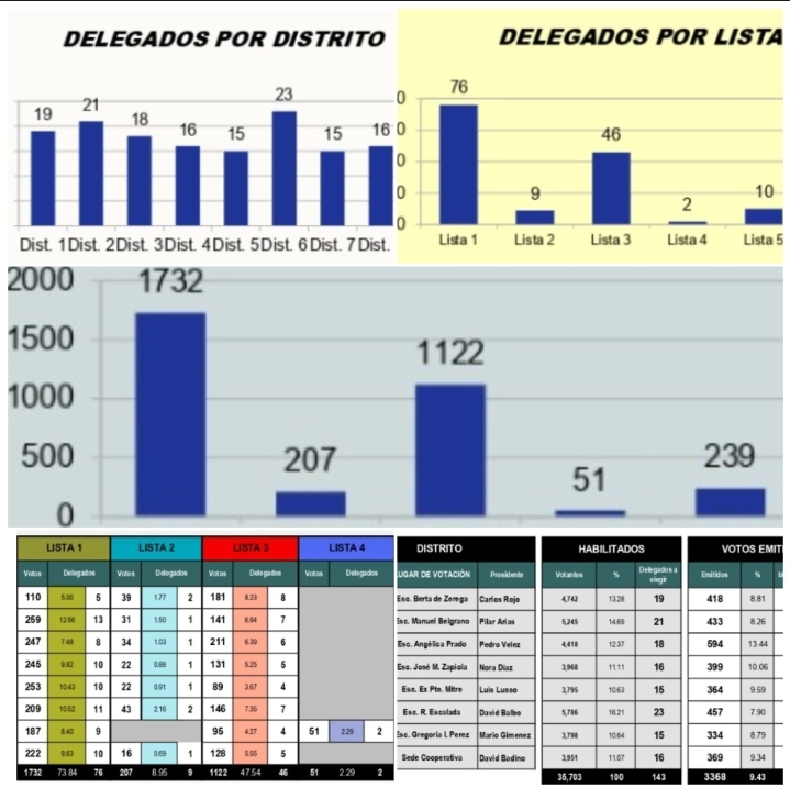 Elecciones en la Cooperativa: Resultados por districtos 