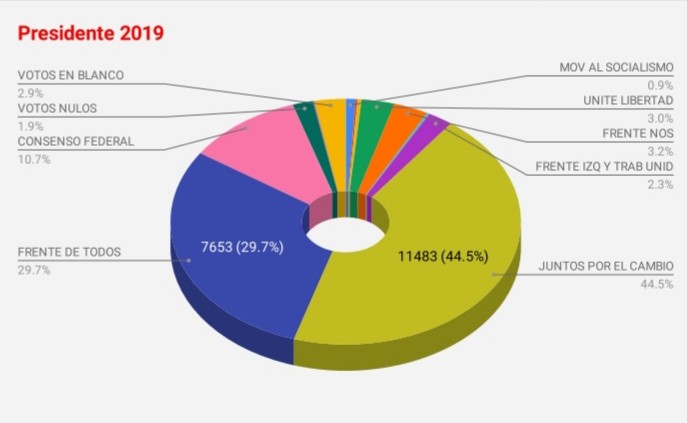 Resultados parciales en R&iacute;o Tercero 
