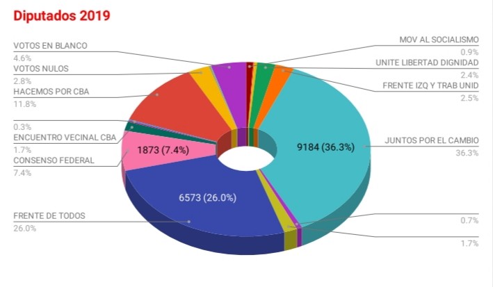 Resultados parciales en R&iacute;o Tercero P.A.S.O. para Diputados