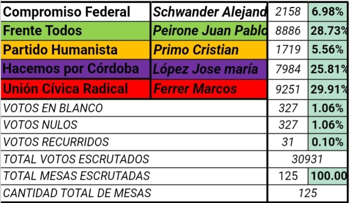 Resultados finales de las Elecciones a Intendente 