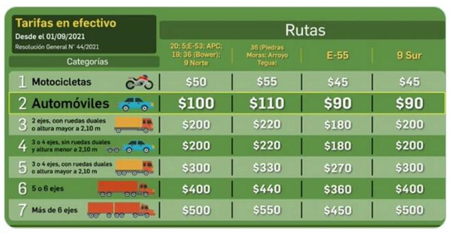 NUEVO AUMENTO DEL PEAJE EN LOS ACCESO A CÓRDOBA 