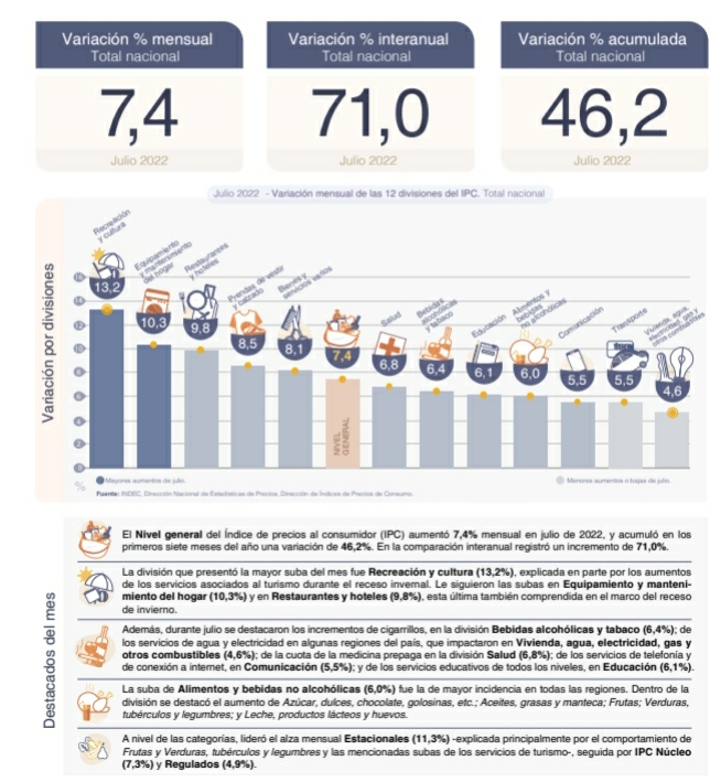 LA INFLACIÓN DE JULIO FUE DE 7,4%