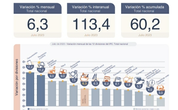 SEGÚN EL INDEC LA INFLACIÓN DE JULIO FUE DE 6,3%