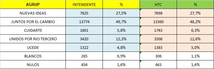 SE INFORMARON LOS DATOS DEFINITIVOS DE LA ELECCIÓN DEL PASADO DOMINGO 