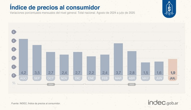 La inflación de julio fue 1,9% y acumuló 17,3% en lo que va de 2025, según el INDEC