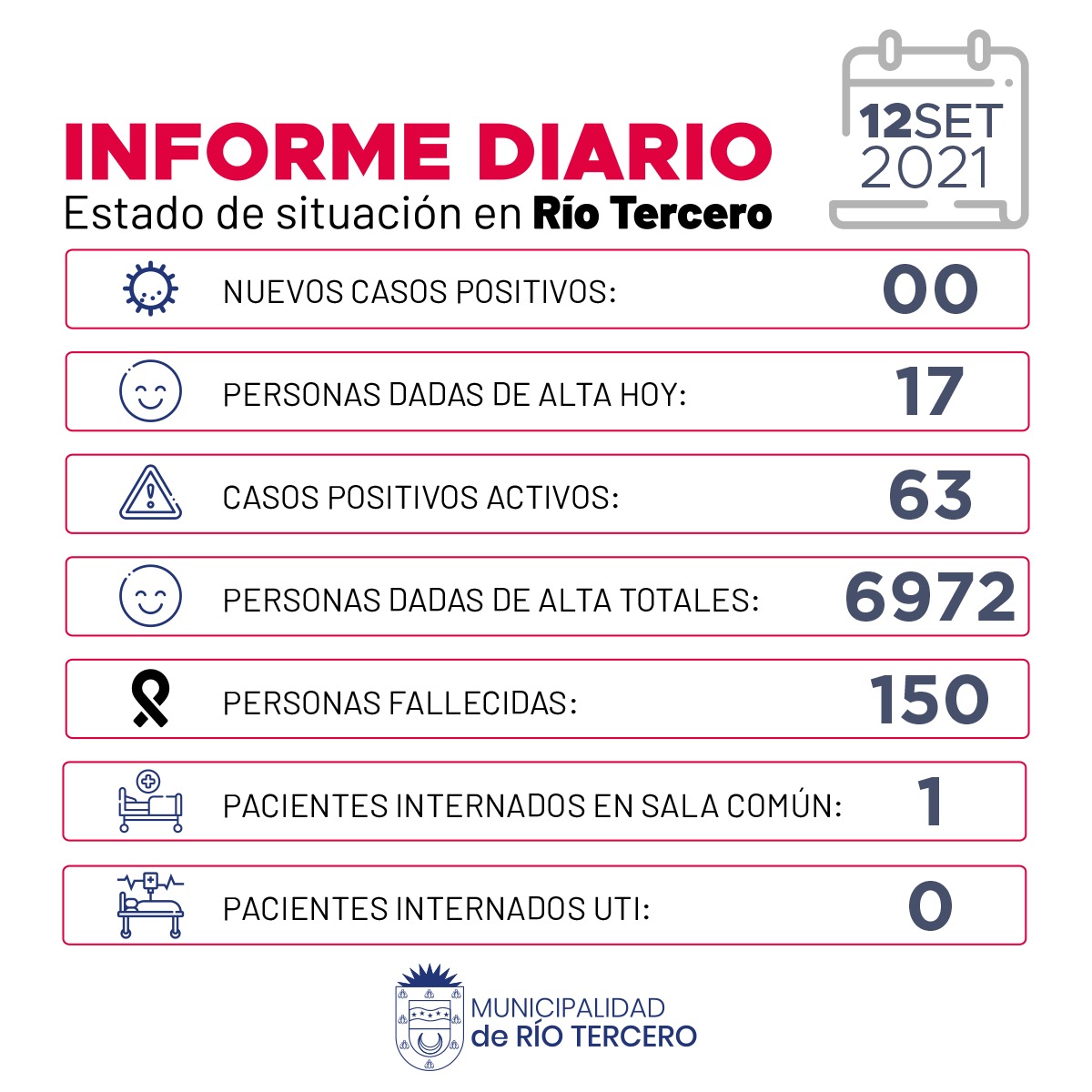 RÍO TERCERO TIENE 63 CASOS ACTIVOS: HOY NO SE REGISTRARON CASOS 