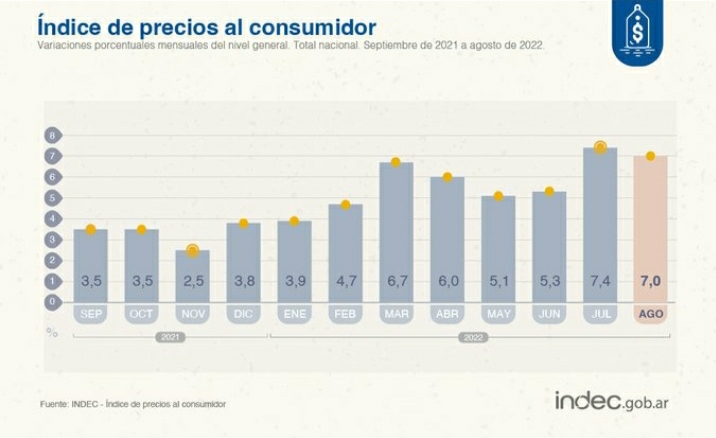 EL ÍNDICE DE PRECIOS AL CONSUMIDOR SUBIÓ UN 7% EN AGOSTO
