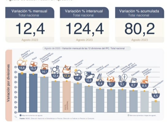 LA INFLACIÓN DE AGOSTO FUE DEL 12,4% SEGÚN EL INDEC 
