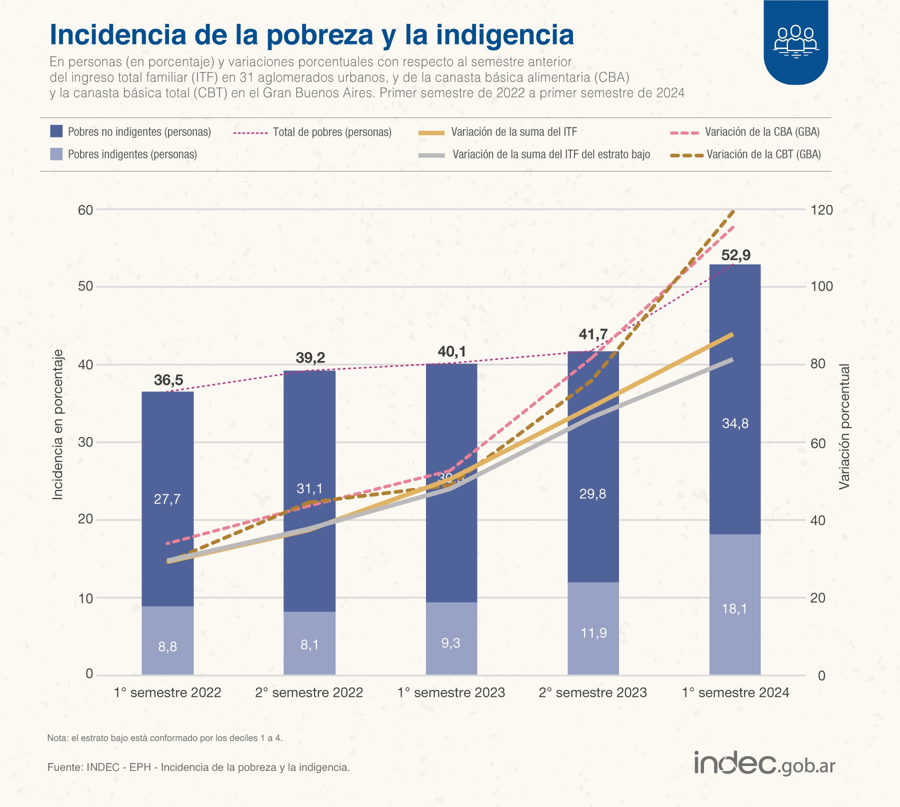 Ignacio Liendo: los datos del INDEC nos tienen que preocupar porque está comprometido el futuro del país