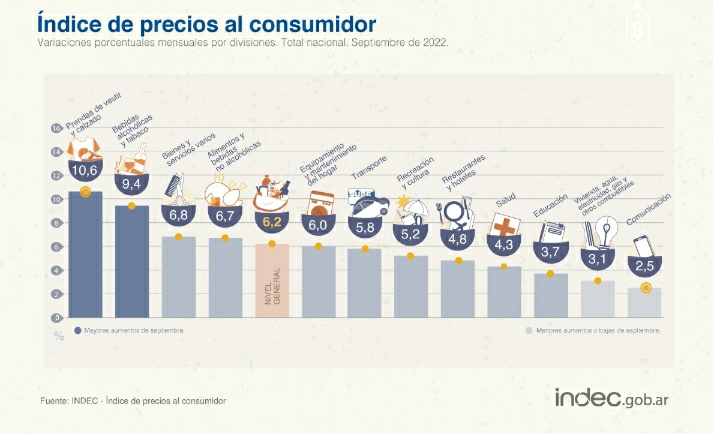La inflación de septiembre es de 6,2% y ya acumula un 83% en los últimos doce meses