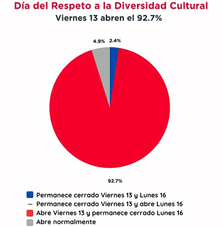 LOS COMERCIOS ABRIRÍAN EL VIERNES Y LA MAYORÍA CERRARÁ EL LUNES
