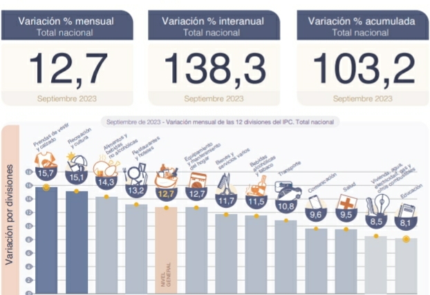 INDEC: LA INFLACIÓN DE SEPTIEMBRE FUE DEL 12,7%