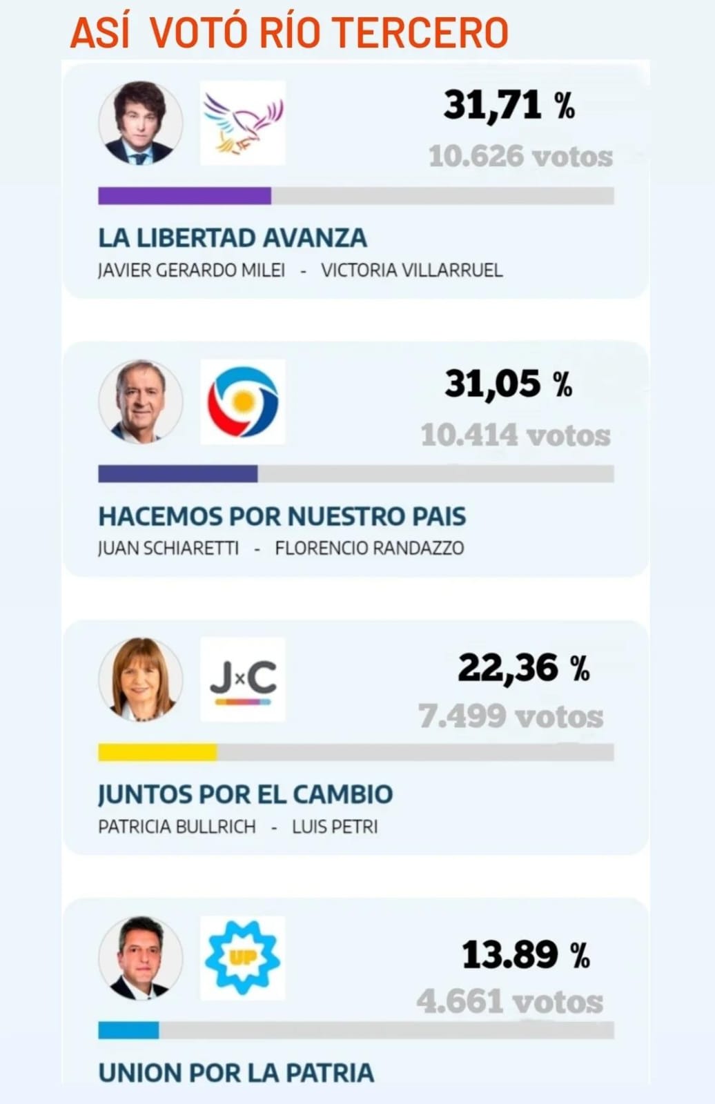ELECCIONES A PRESIDENTE: RESULTADOS DE RÍO TERCERO 
