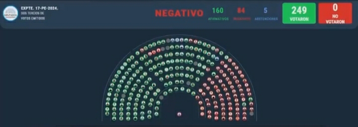 Diputados confirmó el veto a la Ley de Financiamiento Universitario. 