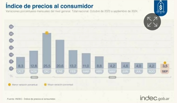 La inflación de septiembre fue de 3,5% según informó el INDEC.