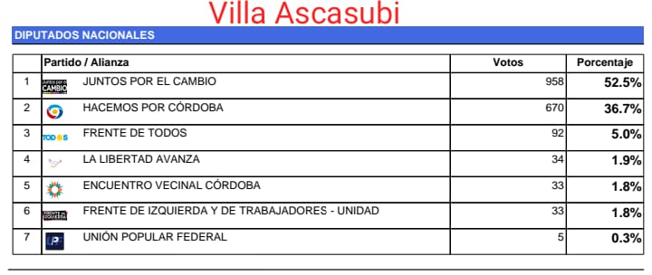 EN VILLA ASCASUBI TUVO UN AMPLIO TRIUNFO JUNTOS POR EL CAMBIO