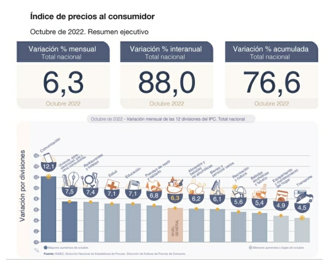 INDEC: En octubre la inflación fue 6,3%